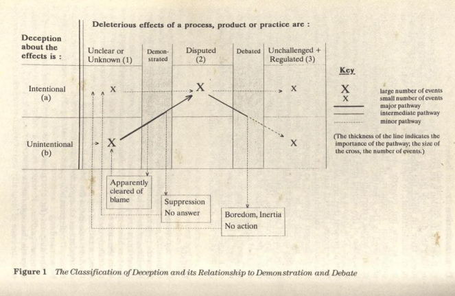 deception