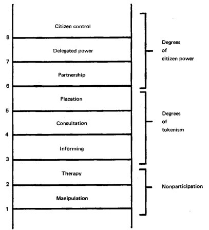 Ladder-of-Citizen-Participation-Illustration-Sherry-Arnstein-1969-Journal-of-the-American-Planning-Association